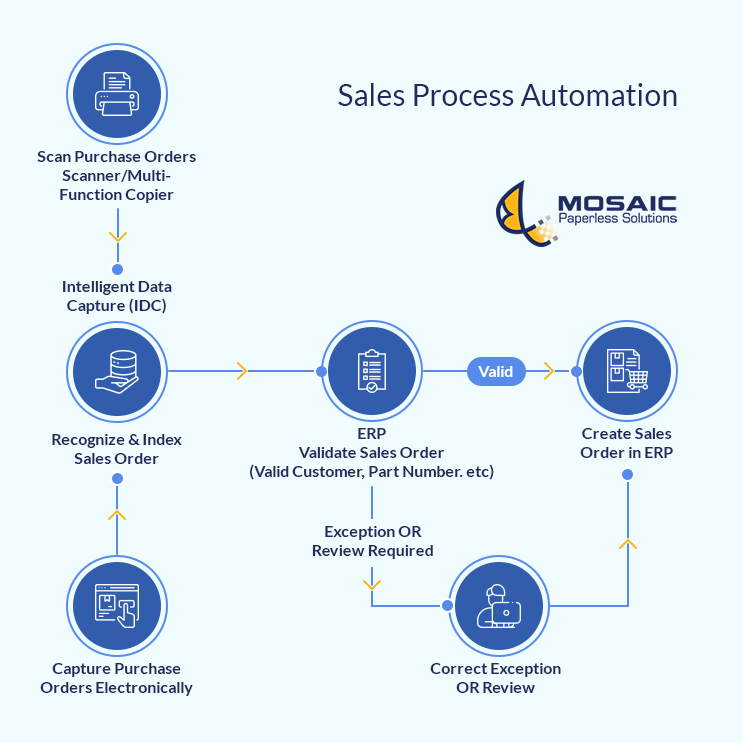 mosaic scan purchase orders